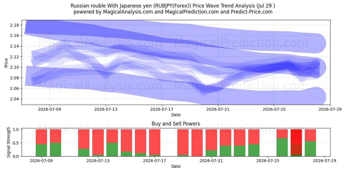  Rublo russo con yen giapponese (RUBJPY(Forex)) Support and Resistance area (28 Jul) 