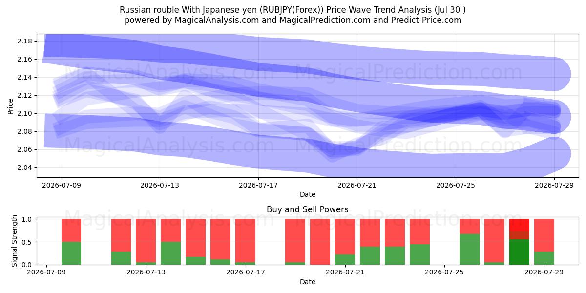  Rublo russo com iene japonês (RUBJPY(Forex)) Support and Resistance area (29 Jul) 