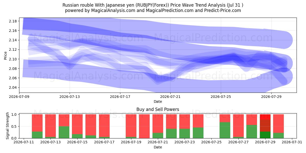  Rublo russo com iene japonês (RUBJPY(Forex)) Support and Resistance area (30 Jul) 
