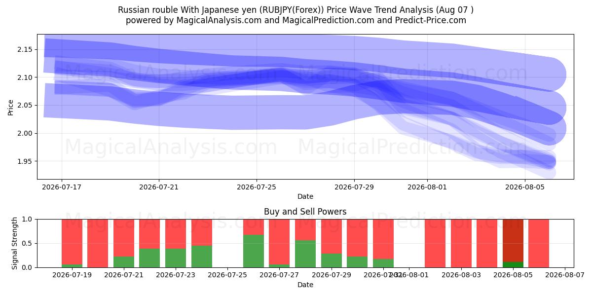  Rublo ruso con yen japonés (RUBJPY(Forex)) Support and Resistance area (06 Aug) 