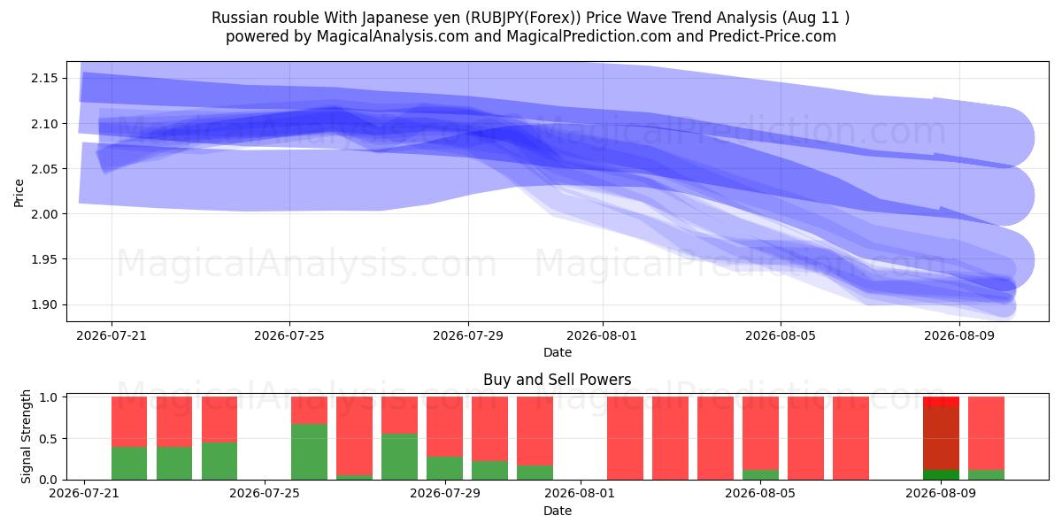  Russian rouble With Japanese yen (RUBJPY(Forex)) Support and Resistance area (10 Aug) 