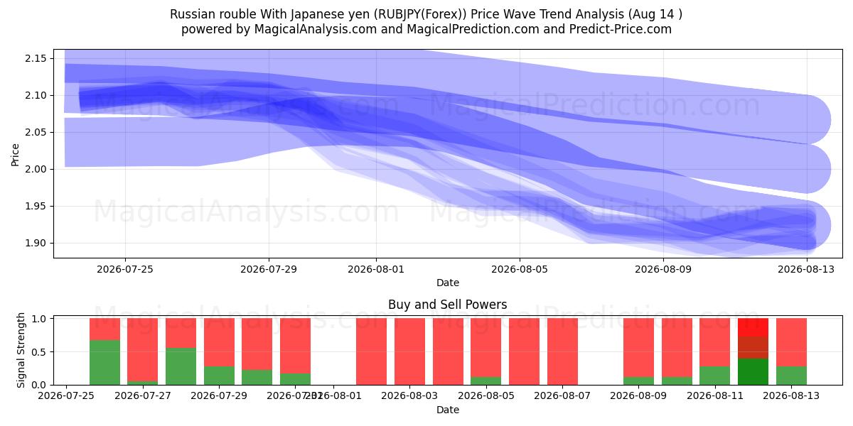  Venäjän rupla Japanin jenin kanssa (RUBJPY(Forex)) Support and Resistance area (13 Aug) 