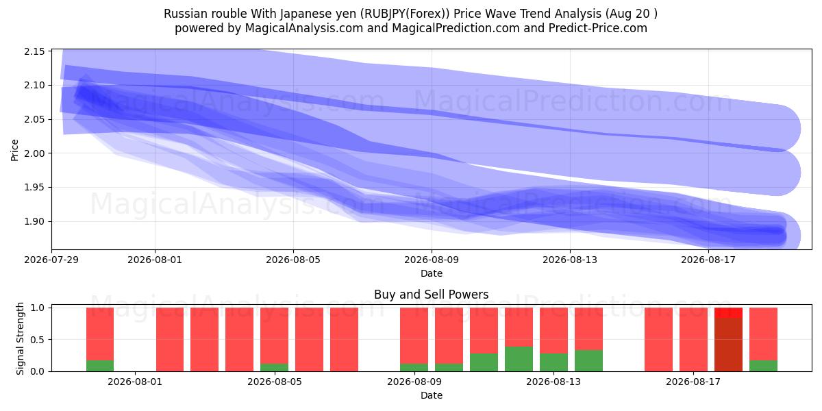  Российский рубль к японской иене (RUBJPY(Forex)) Support and Resistance area (18 Aug) 