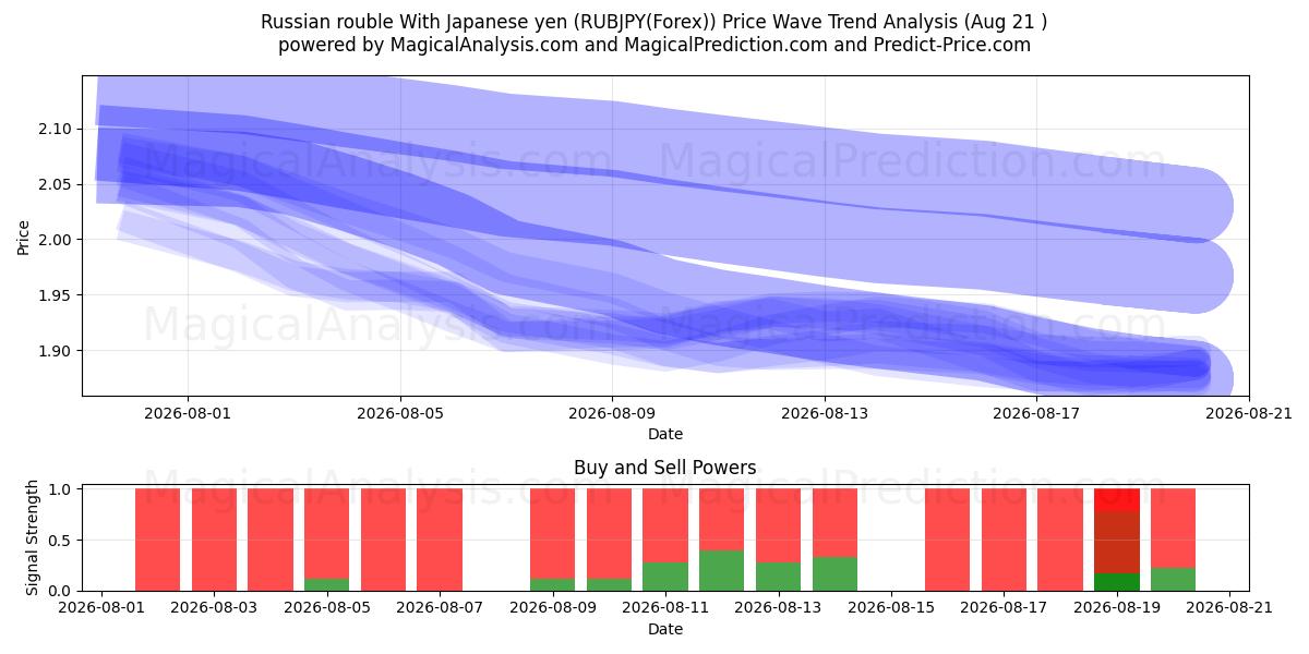  Rouble russe Avec yen japonais (RUBJPY(Forex)) Support and Resistance area (20 Aug) 