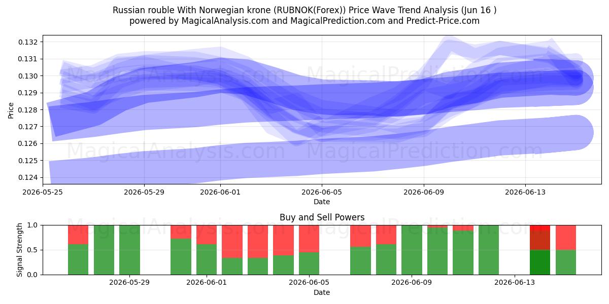  Russisk rubel med norske kroner (RUBNOK(Forex)) Support and Resistance area (15 Jun) 