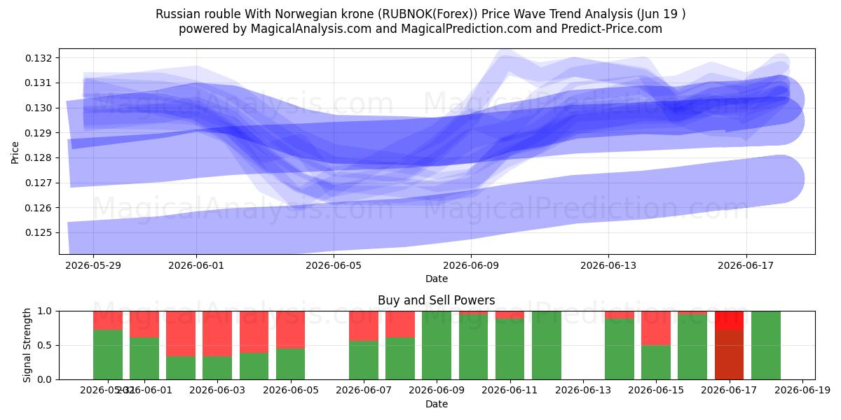  Rublo russo Con corona norvegese (RUBNOK(Forex)) Support and Resistance area (18 Jun) 