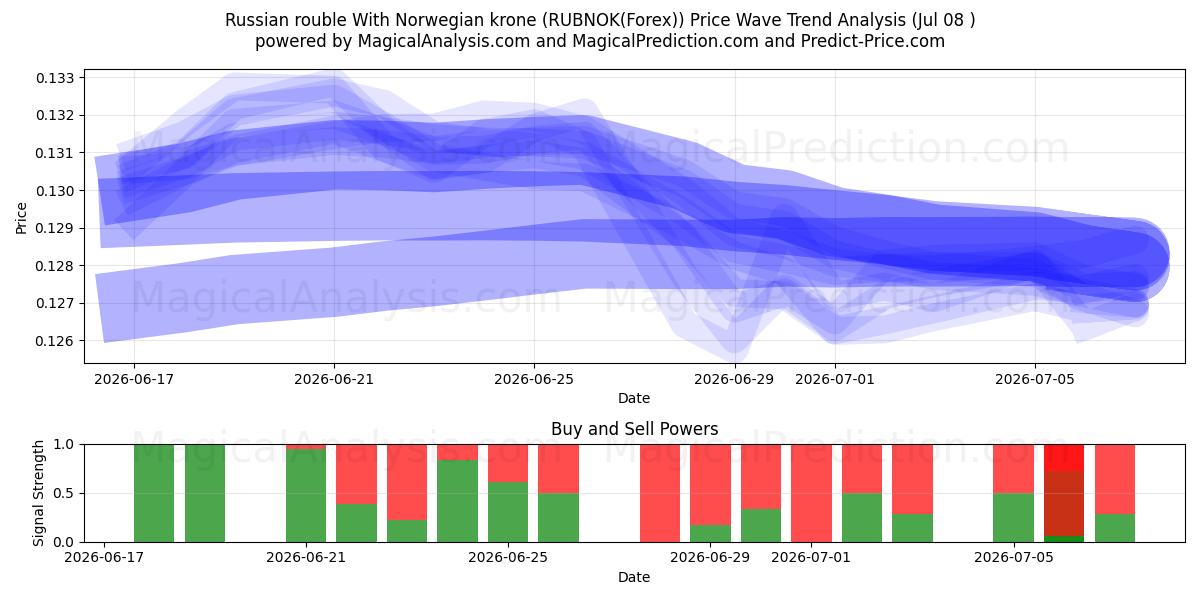  Russisk rubel Med norske kroner (RUBNOK(Forex)) Support and Resistance area (06 Jul) 
