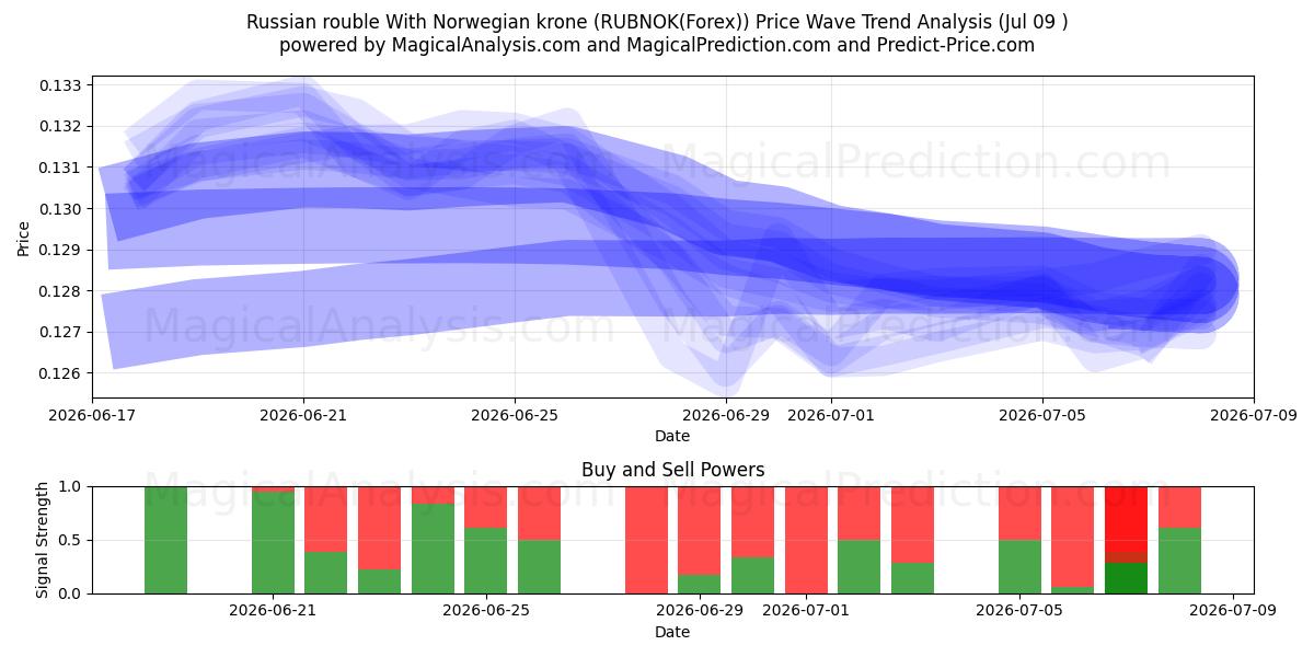  Russisk rubel med norske kroner (RUBNOK(Forex)) Support and Resistance area (08 Jul) 