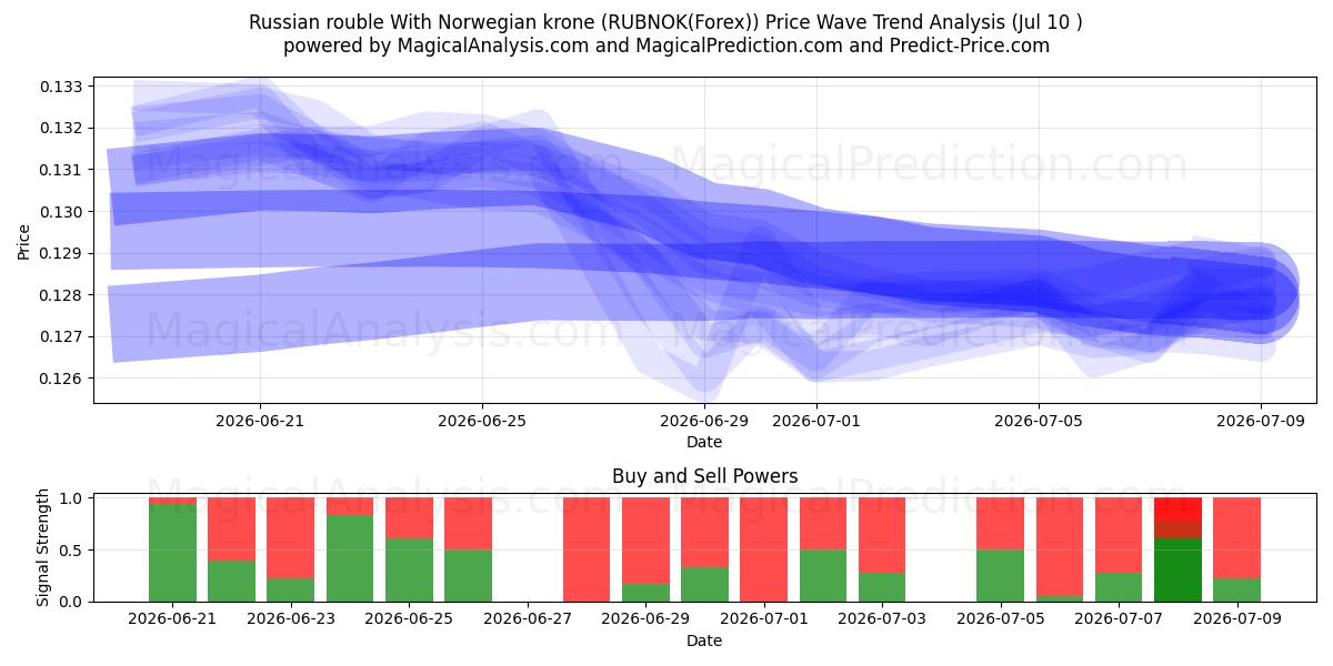  Russian rouble With Norwegian krone (RUBNOK(Forex)) Support and Resistance area (09 Jul) 