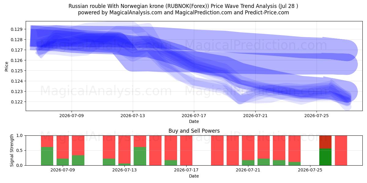  नॉर्वेजियन क्रोन के साथ रूसी रूबल (RUBNOK(Forex)) Support and Resistance area (27 Jul) 