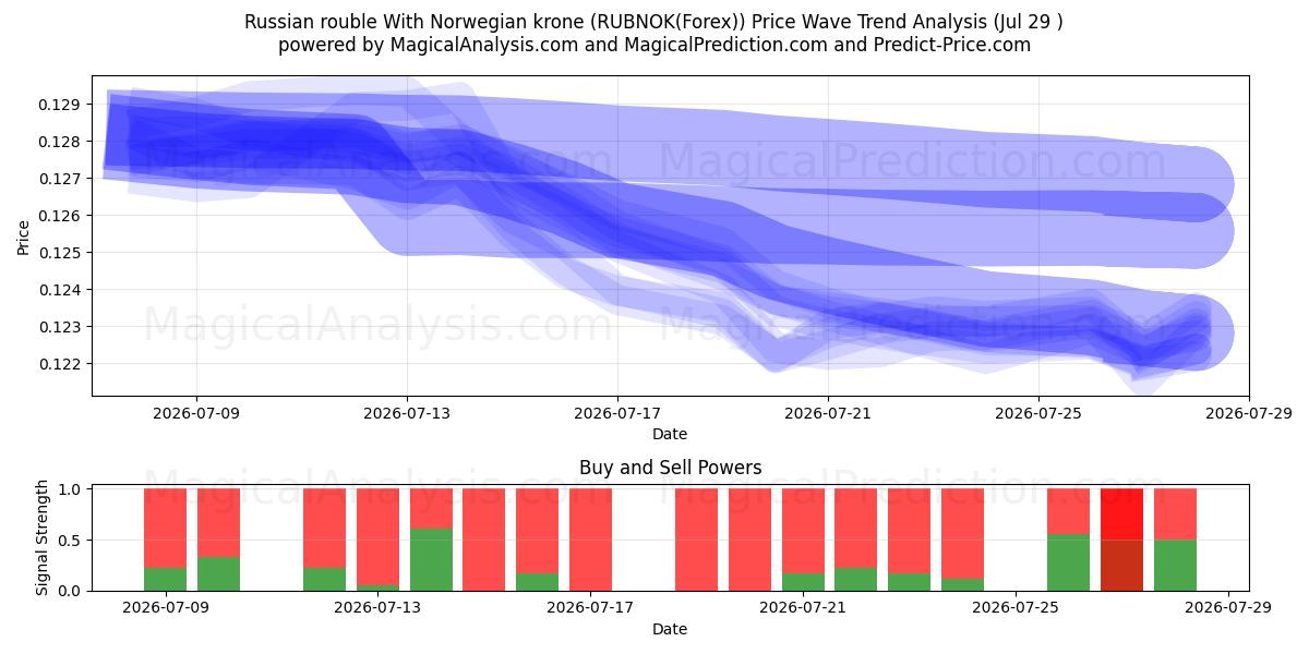  Rus Rublesi Norveç Kronu ile (RUBNOK(Forex)) Support and Resistance area (28 Jul) 