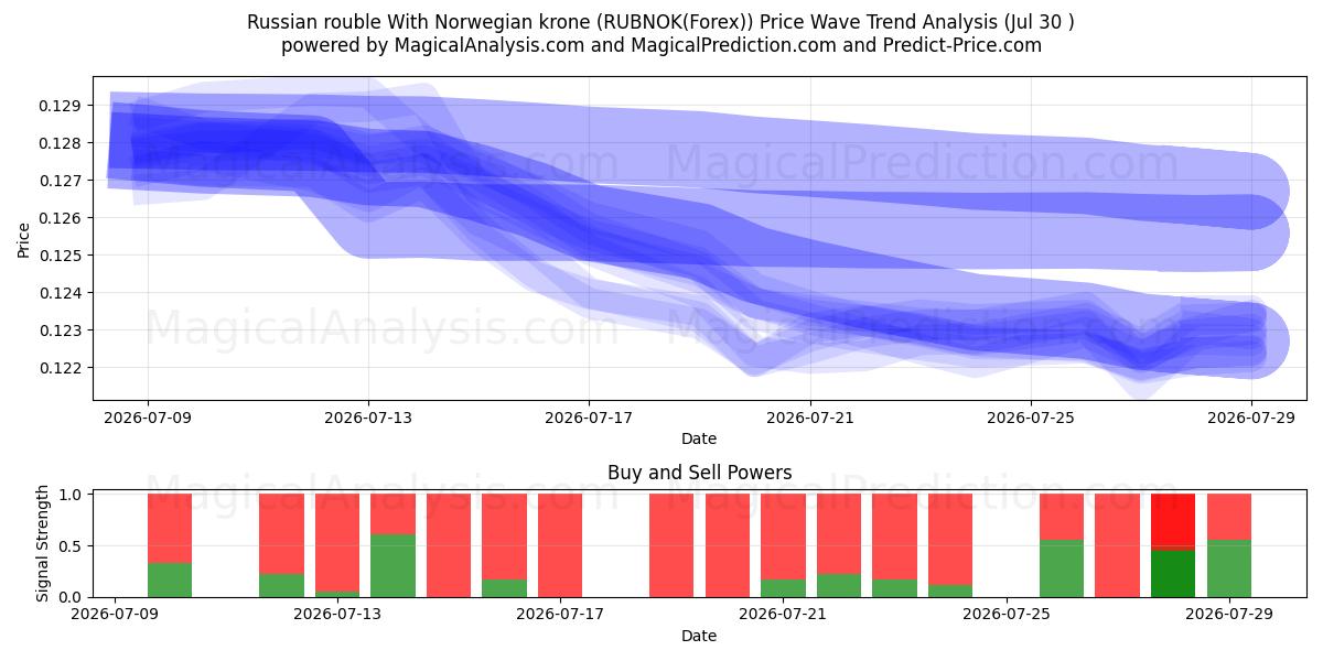  روبل روسیه با کرون نروژ (RUBNOK(Forex)) Support and Resistance area (29 Jul) 