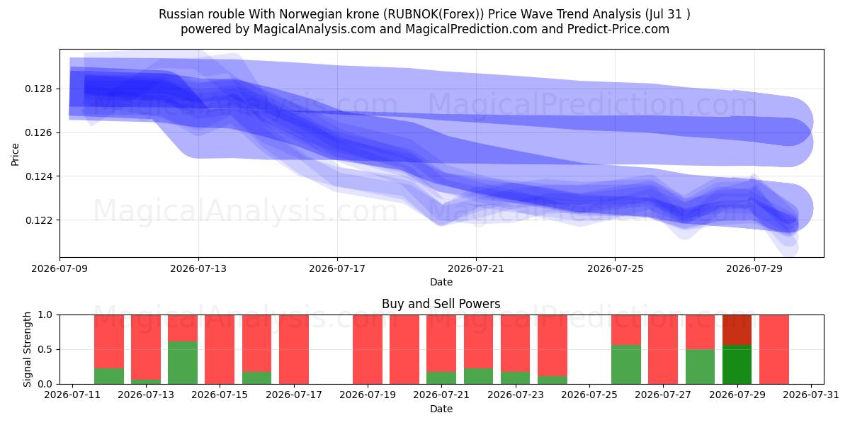  Russian rouble With Norwegian krone (RUBNOK(Forex)) Support and Resistance area (30 Jul) 