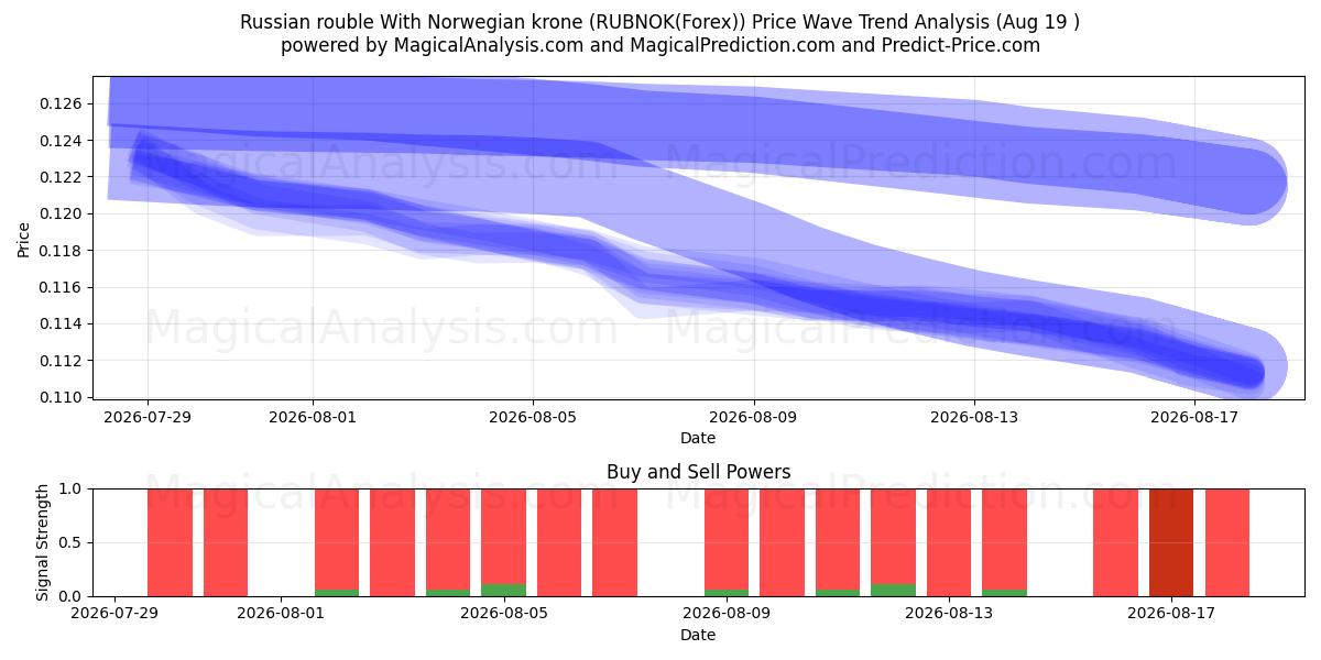  ロシアルーブルとノルウェークローネ (RUBNOK(Forex)) Support and Resistance area (18 Aug) 