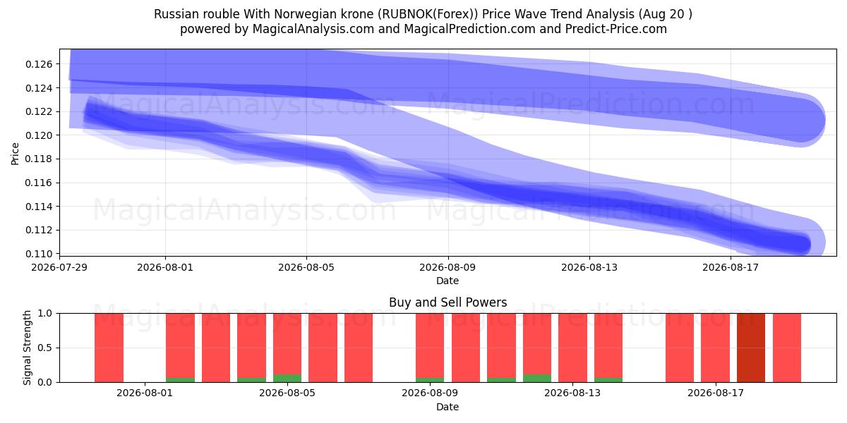  Venäjän rupla Norjan kruunun kanssa (RUBNOK(Forex)) Support and Resistance area (19 Aug) 