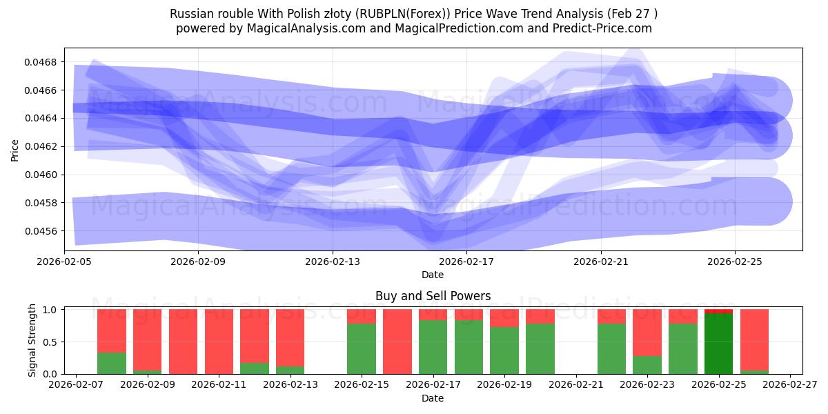  ロシア ルーブル ポーランド ズウォティと (RUBPLN(Forex)) Support and Resistance area (26 Feb) 