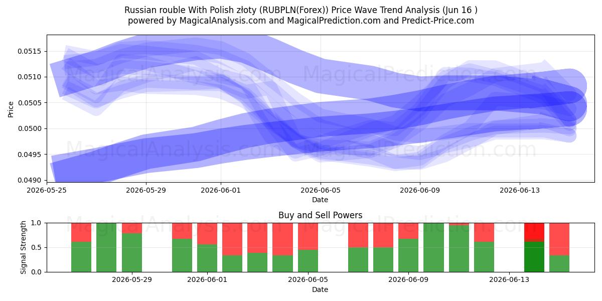  俄罗斯卢布 兑换 波兰兹罗提 (RUBPLN(Forex)) Support and Resistance area (02 Jun) 
