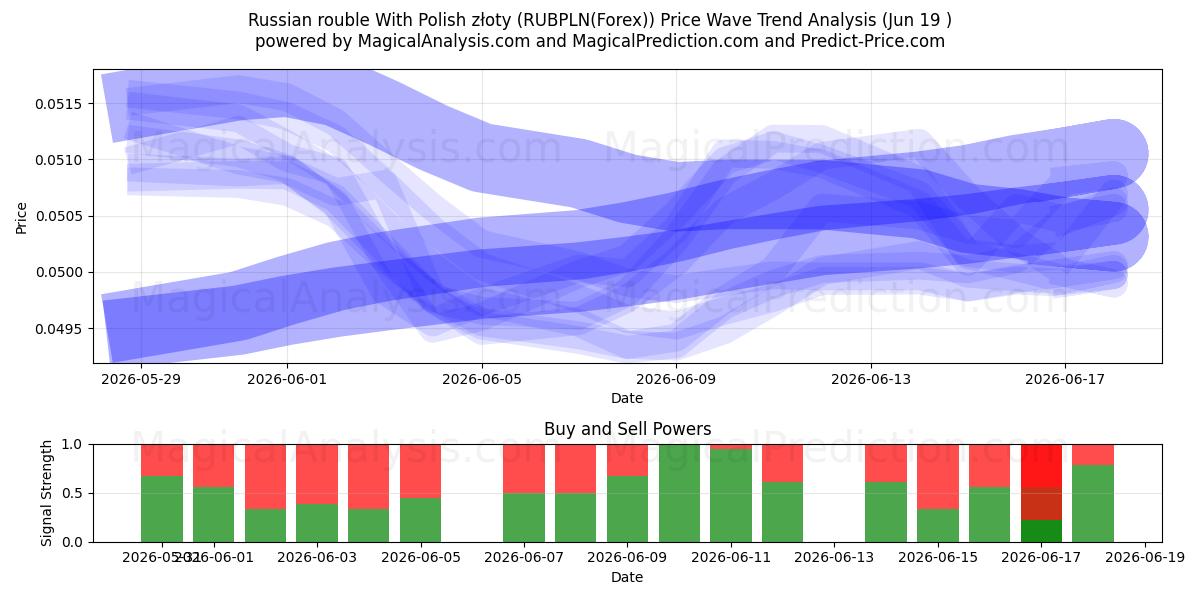  Russian rouble With Polish złoty (RUBPLN(Forex)) Support and Resistance area (18 Jun) 