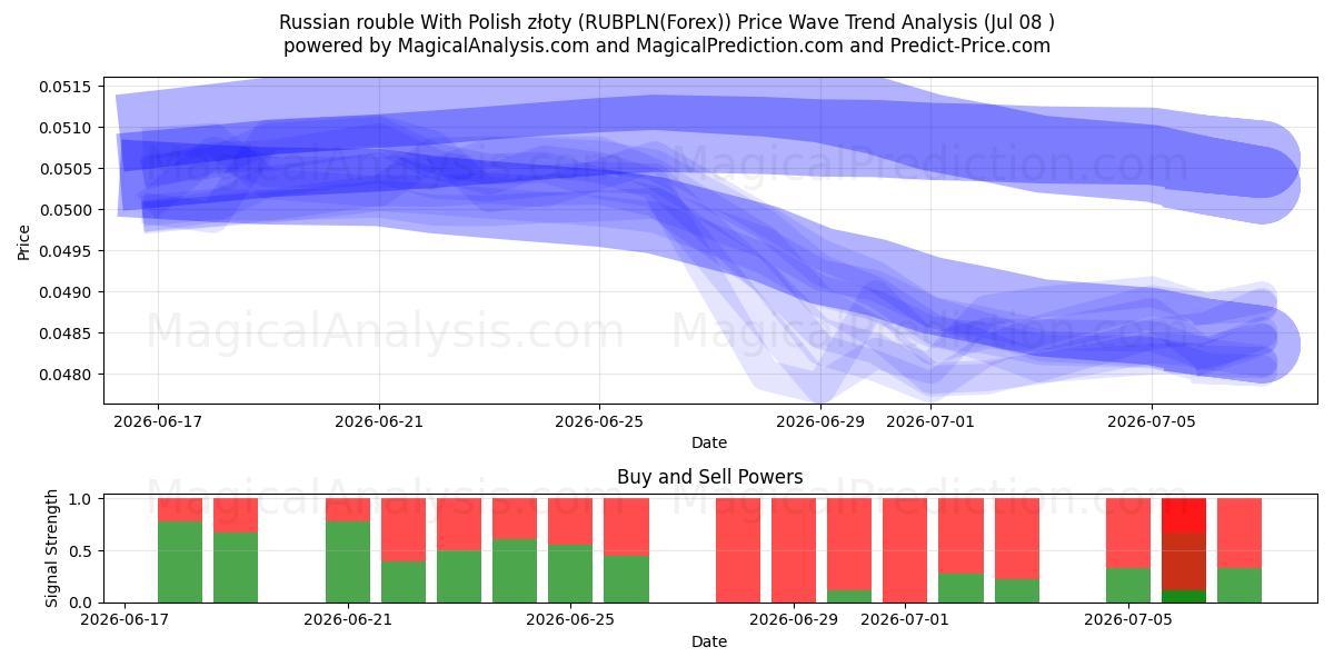  러시아 루블과 폴란드 즈워티 (RUBPLN(Forex)) Support and Resistance area (06 Jul) 