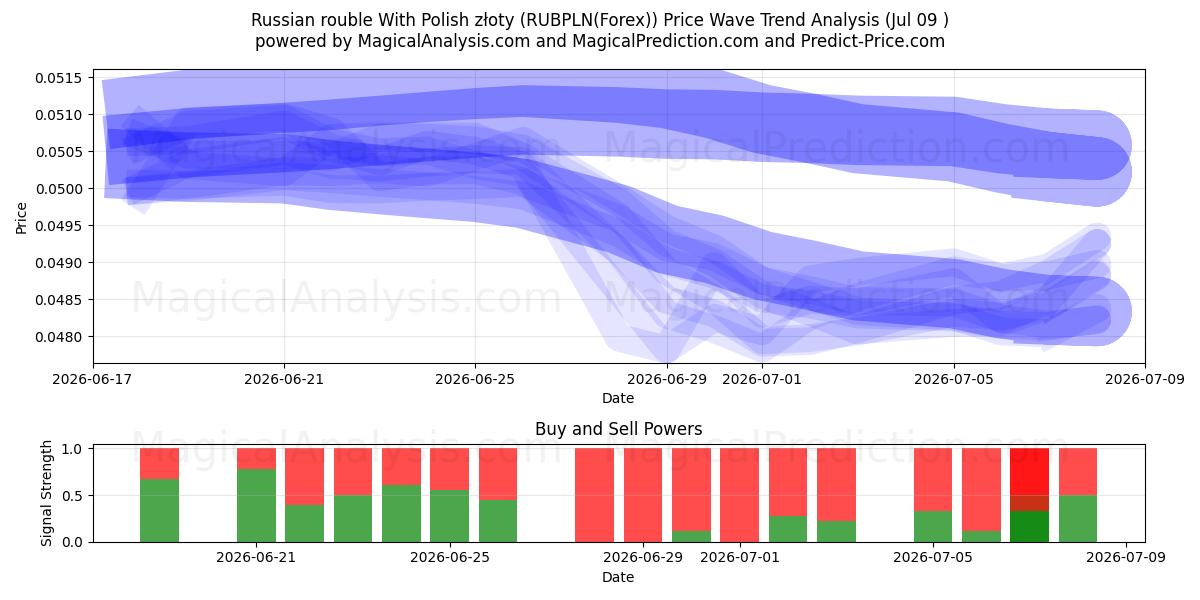  俄罗斯卢布 兑换 波兰兹罗提 (RUBPLN(Forex)) Support and Resistance area (08 Jul) 