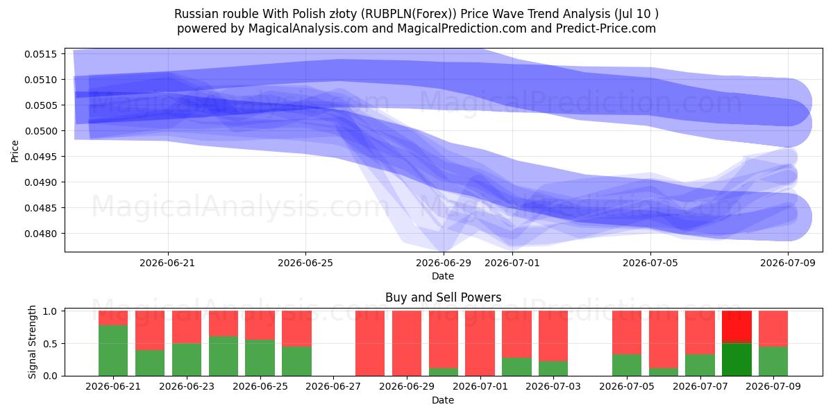  Russian rouble With Polish złoty (RUBPLN(Forex)) Support and Resistance area (09 Jul) 