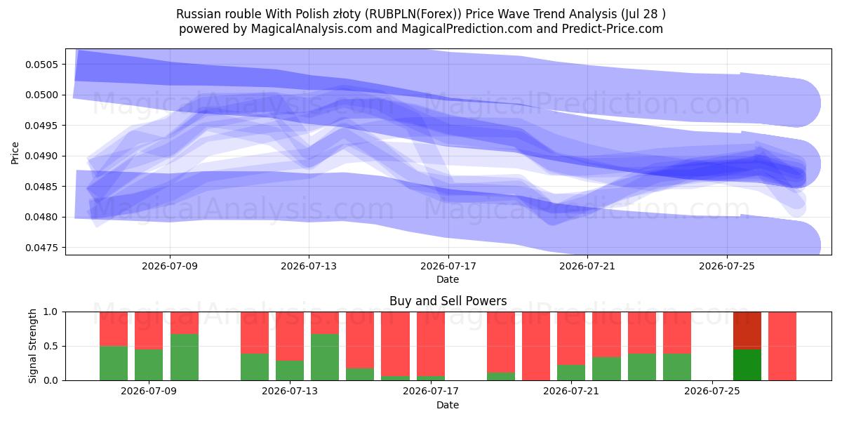  Venäjän rupla Puolan zlotyn kanssa (RUBPLN(Forex)) Support and Resistance area (27 Jul) 