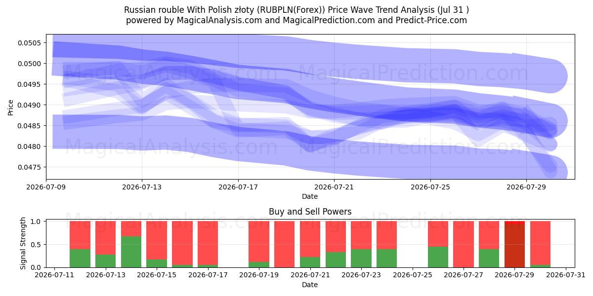  Russian rouble With Polish złoty (RUBPLN(Forex)) Support and Resistance area (30 Jul) 