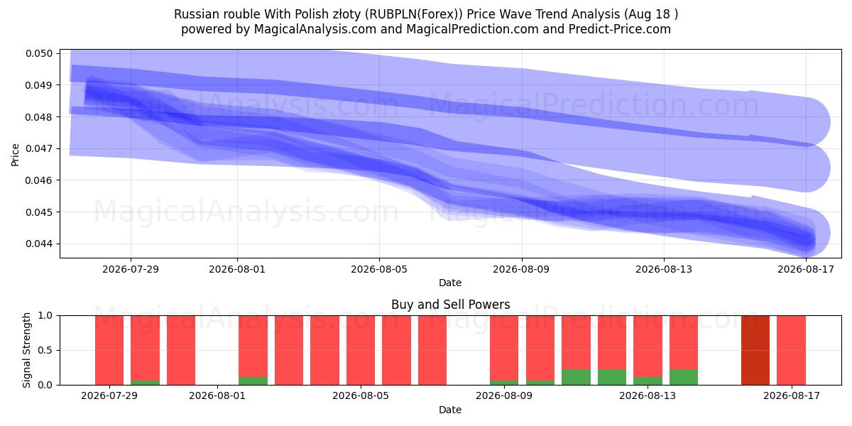  ロシア ルーブル ポーランド ズウォティと (RUBPLN(Forex)) Support and Resistance area (17 Aug) 