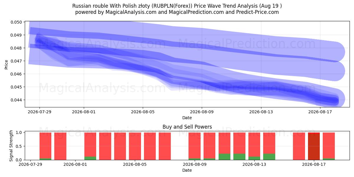  Российский рубль с польским злотым (RUBPLN(Forex)) Support and Resistance area (18 Aug) 