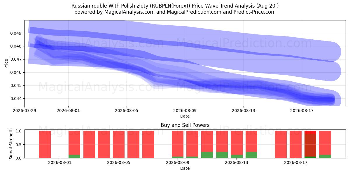  러시아 루블과 폴란드 즈워티 (RUBPLN(Forex)) Support and Resistance area (19 Aug) 