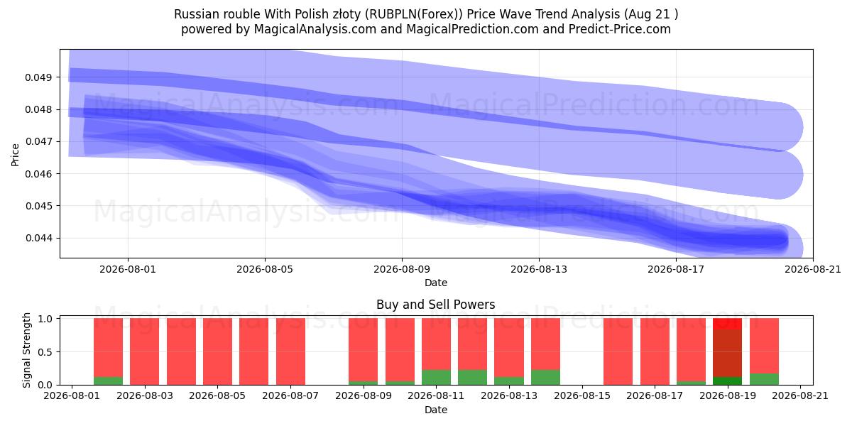  러시아 루블과 폴란드 즈워티 (RUBPLN(Forex)) Support and Resistance area (20 Aug) 
