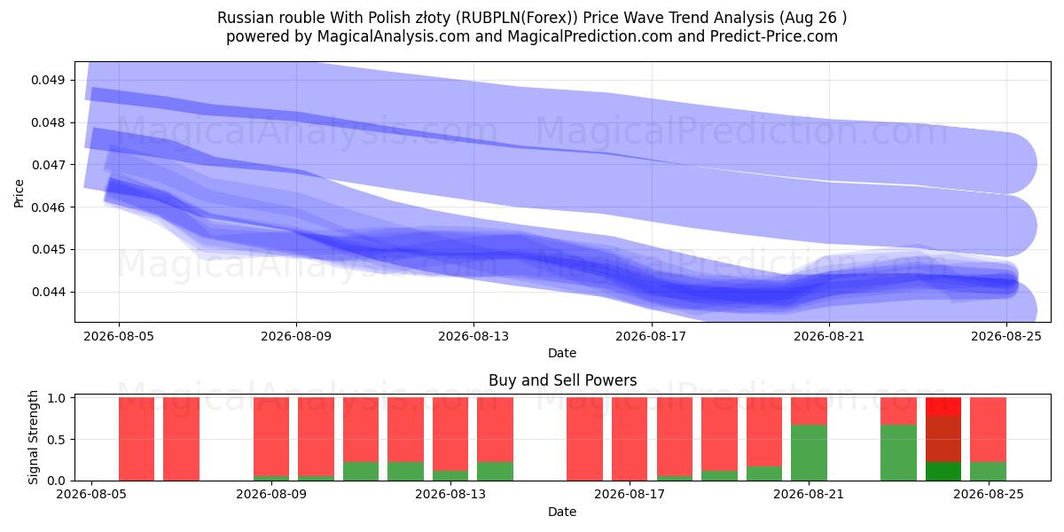  俄罗斯卢布 兑换 波兰兹罗提 (RUBPLN(Forex)) Support and Resistance area (25 Aug) 