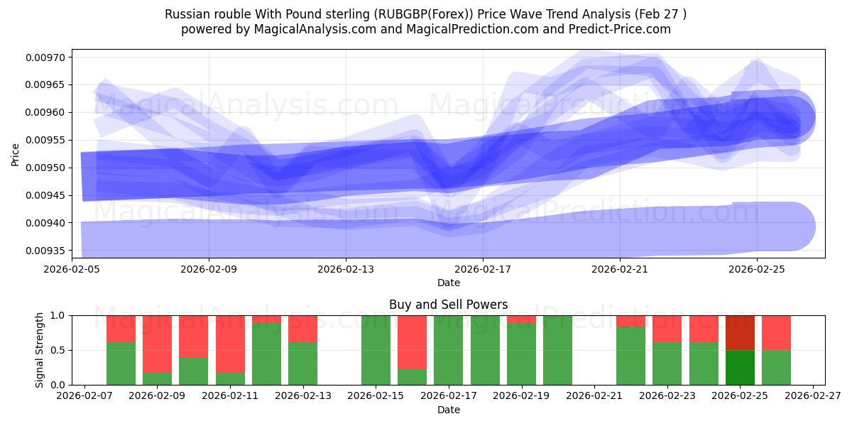  俄罗斯卢布 与 英镑 (RUBGBP(Forex)) Support and Resistance area (26 Feb) 