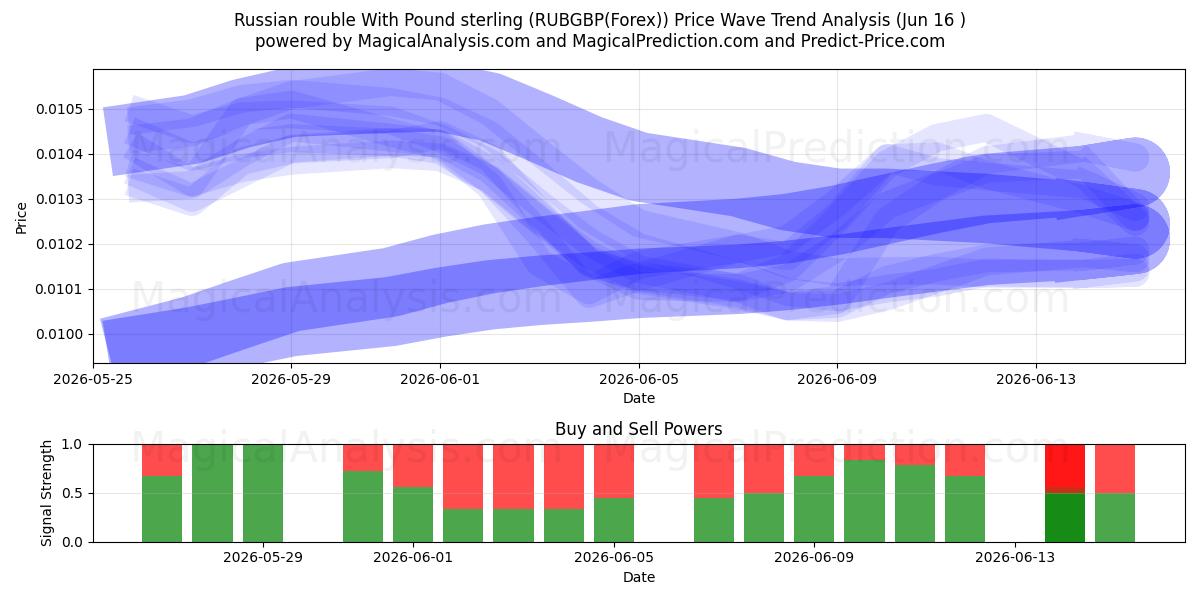  Russische roebel met pond sterling (RUBGBP(Forex)) Support and Resistance area (02 Jun) 