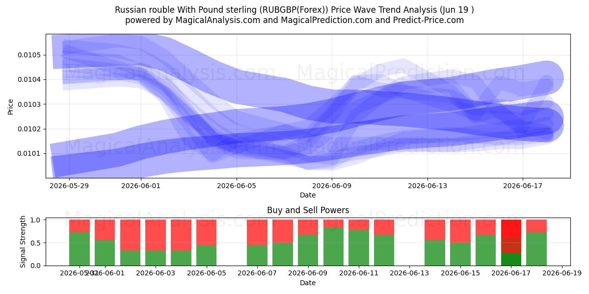  روبل روسیه با پوند استرلینگ (RUBGBP(Forex)) Support and Resistance area (18 Jun) 