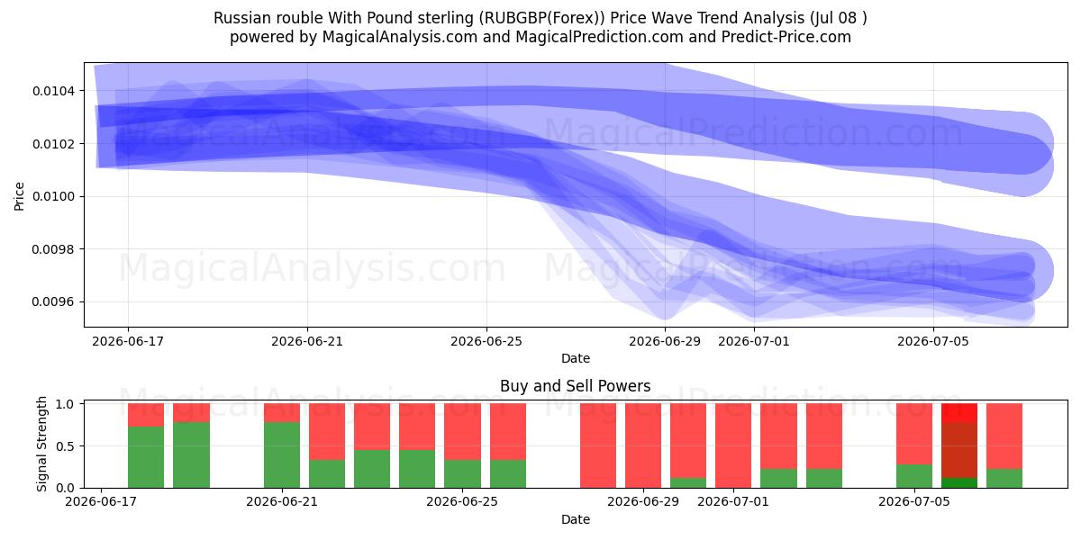  Rysk rubel med pund sterling (RUBGBP(Forex)) Support and Resistance area (07 Jul) 