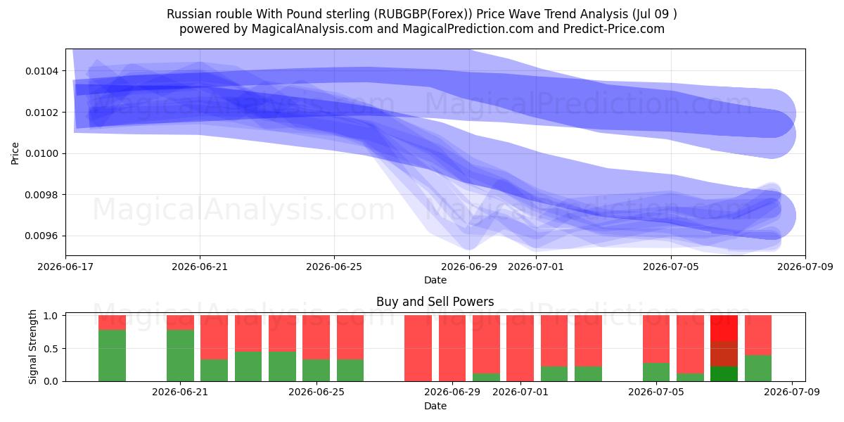  Russische roebel met pond sterling (RUBGBP(Forex)) Support and Resistance area (08 Jul) 