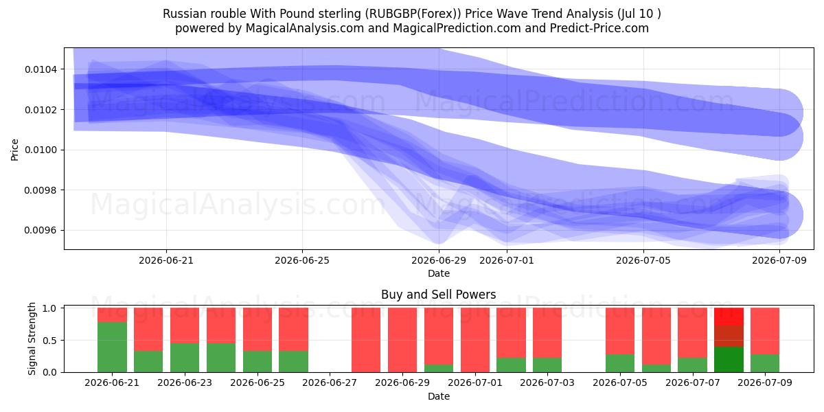  روبل روسیه با پوند استرلینگ (RUBGBP(Forex)) Support and Resistance area (09 Jul) 