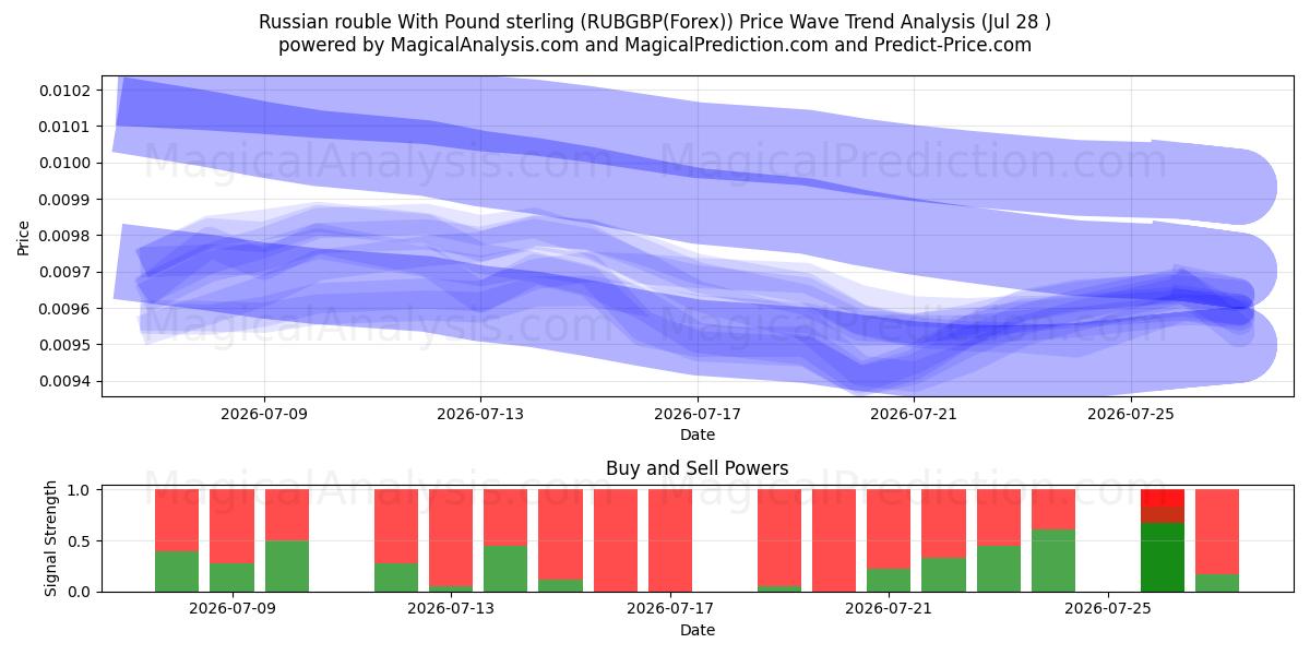  Russian rouble With Pound sterling (RUBGBP(Forex)) Support and Resistance area (27 Jul) 