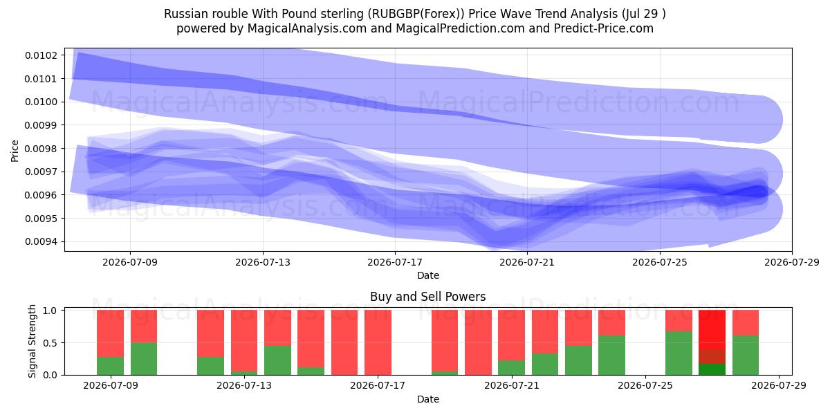  Russian rouble With Pound sterling (RUBGBP(Forex)) Support and Resistance area (28 Jul) 