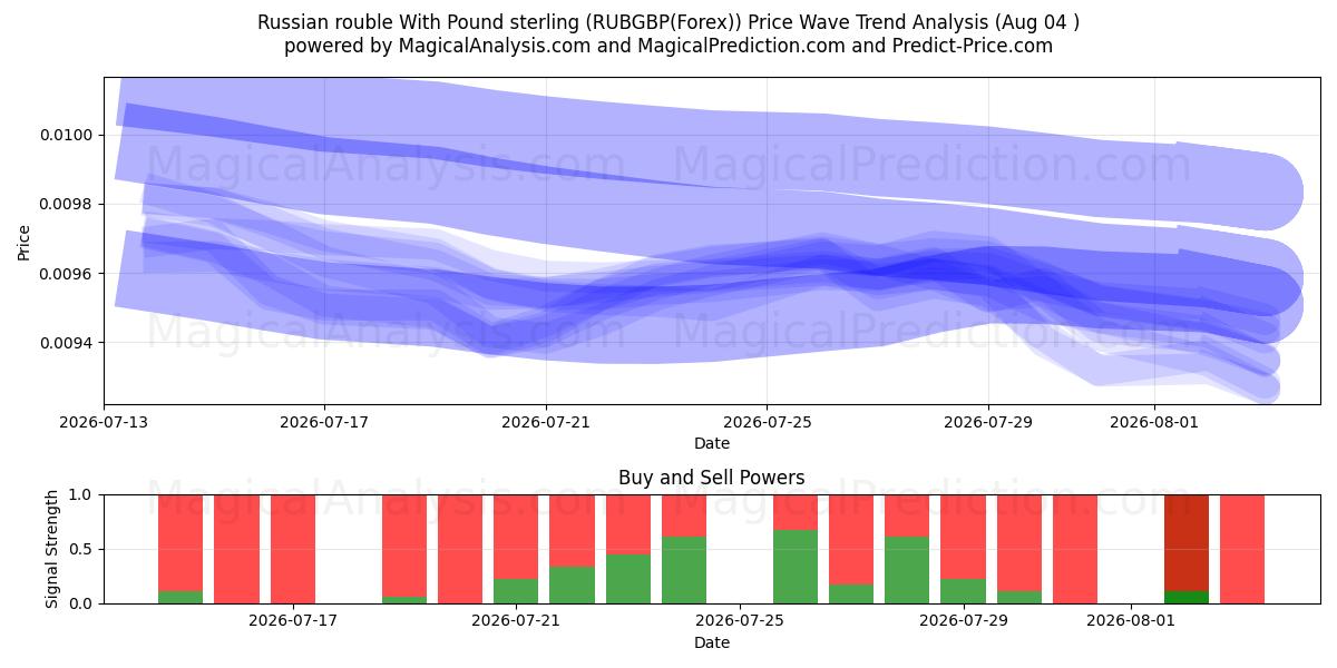  روبل روسیه با پوند استرلینگ (RUBGBP(Forex)) Support and Resistance area (03 Aug) 