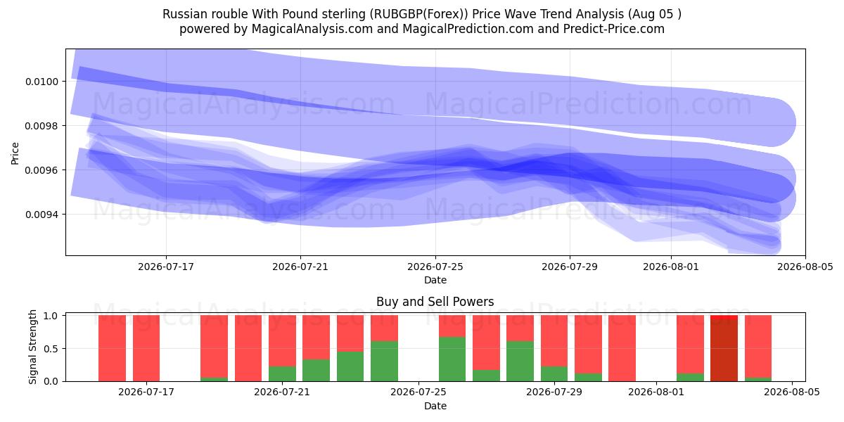  Venäjän rupla Englannin punnan kanssa (RUBGBP(Forex)) Support and Resistance area (04 Aug) 
