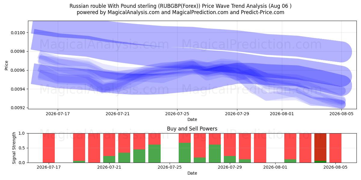  Российский рубль к фунту стерлингов (RUBGBP(Forex)) Support and Resistance area (05 Aug) 