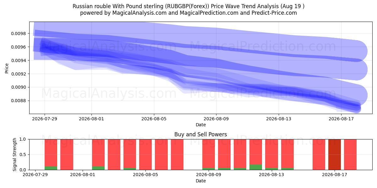 الروبل الروسي مقابل الجنيه الاسترليني (RUBGBP(Forex)) Support and Resistance area (18 Aug) 
