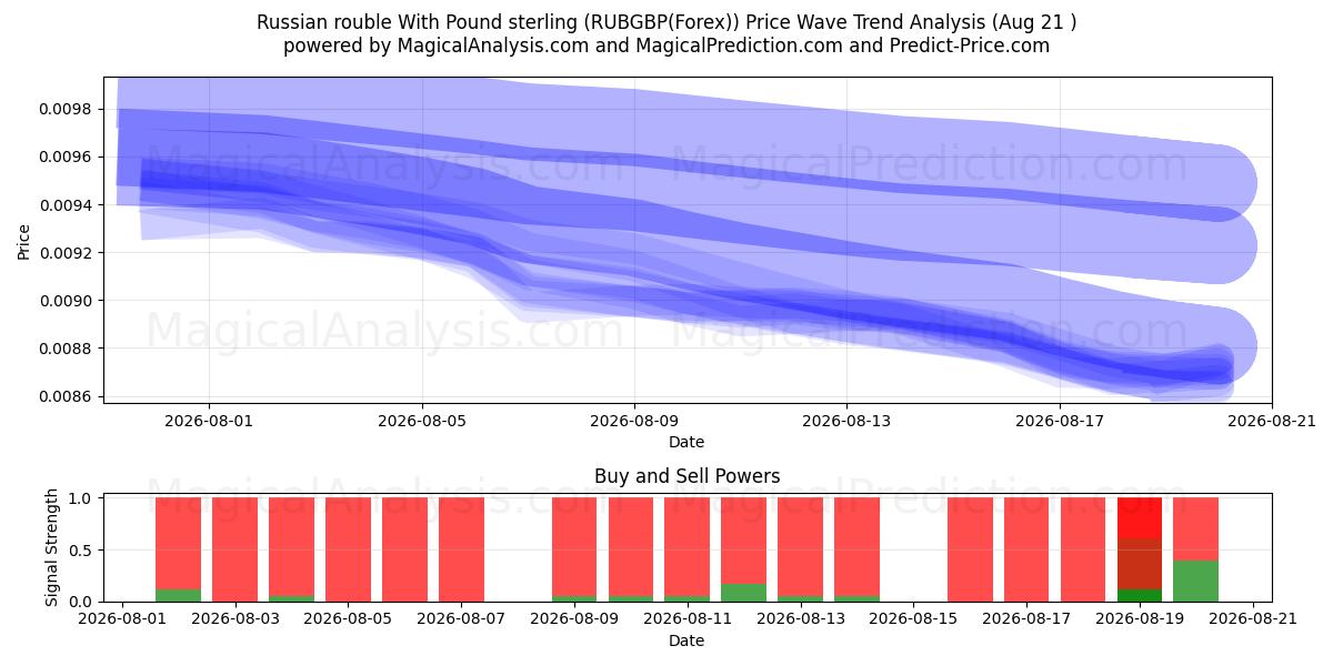  Rublo russo con la sterlina (RUBGBP(Forex)) Support and Resistance area (20 Aug) 