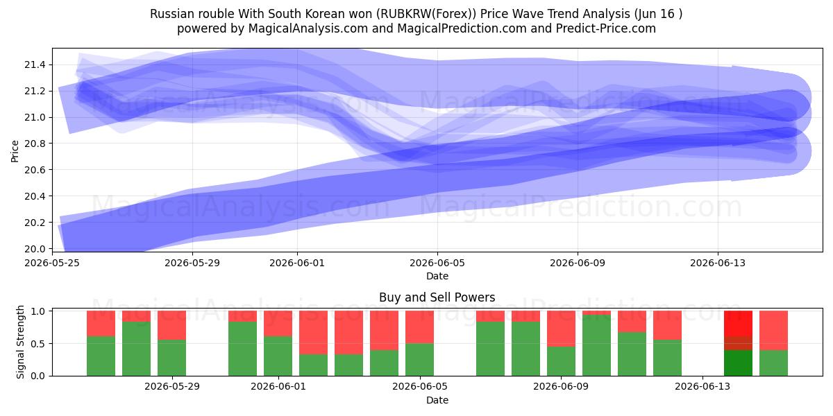  Russische roebel met Zuid-Koreaanse won (RUBKRW(Forex)) Support and Resistance area (02 Jun) 