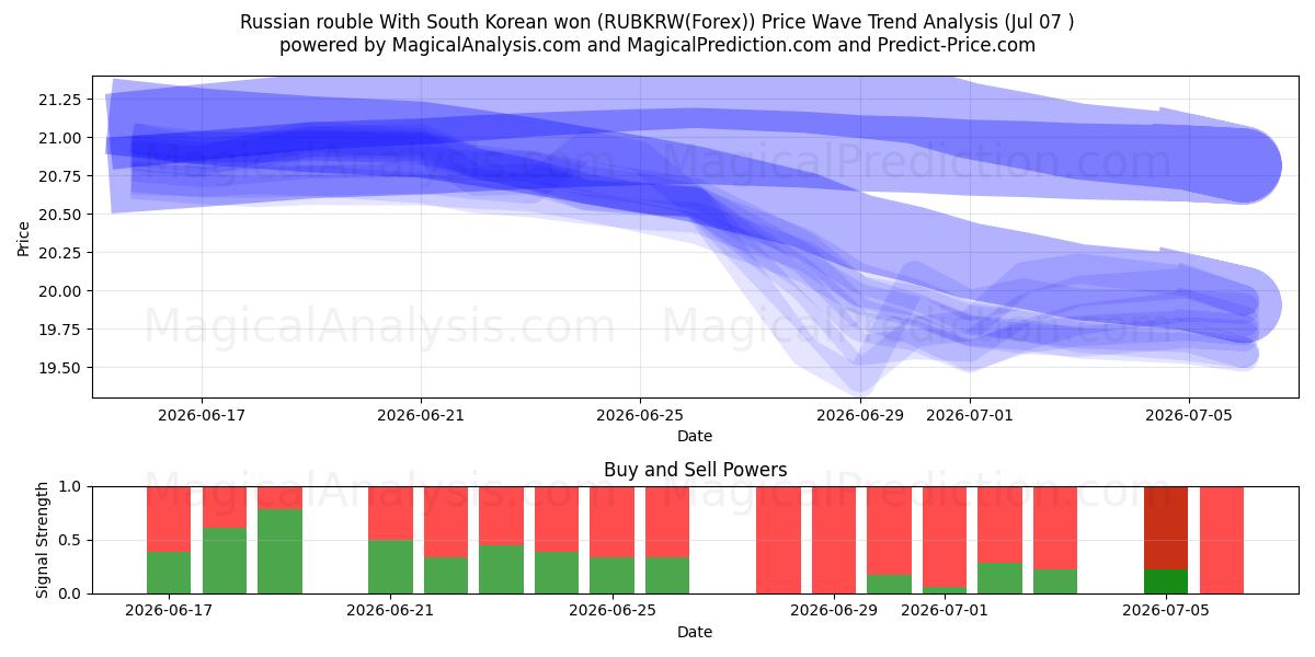  Rublo ruso Con won surcoreano (RUBKRW(Forex)) Support and Resistance area (06 Jul) 