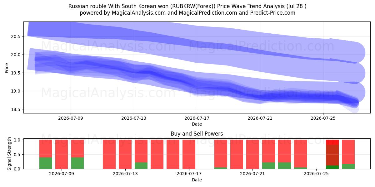  Rublo russo Com won sul-coreano (RUBKRW(Forex)) Support and Resistance area (27 Jul) 
