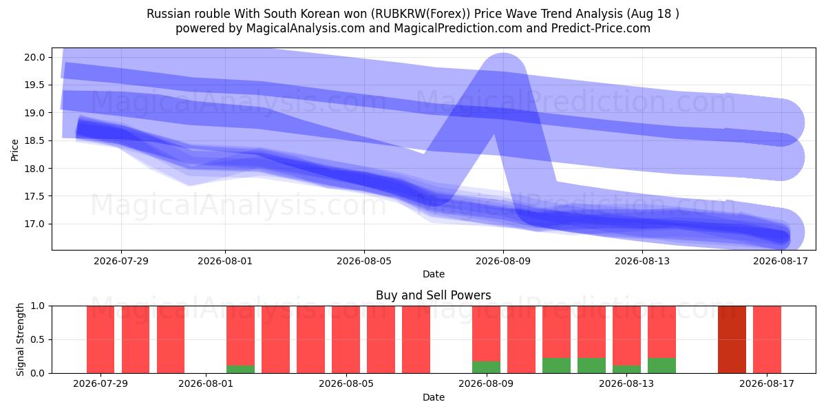  الروبل الروسي مع الوون الكوري الجنوبي (RUBKRW(Forex)) Support and Resistance area (17 Aug) 