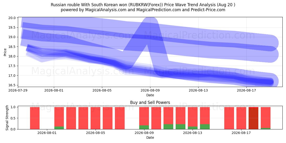  Rysk rubel Med sydkoreansk won (RUBKRW(Forex)) Support and Resistance area (19 Aug) 